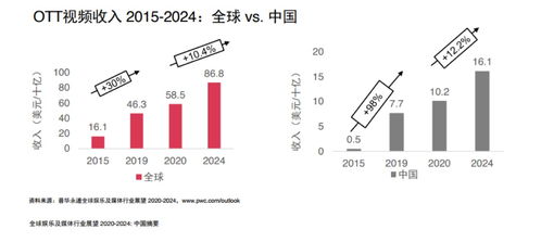 中国OTT市场增量密码 内容、服务与大屏的融合创新